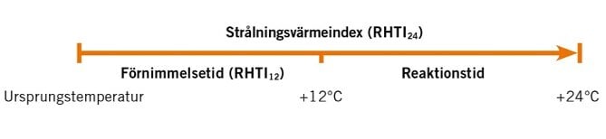 Strålningsvärmeindex